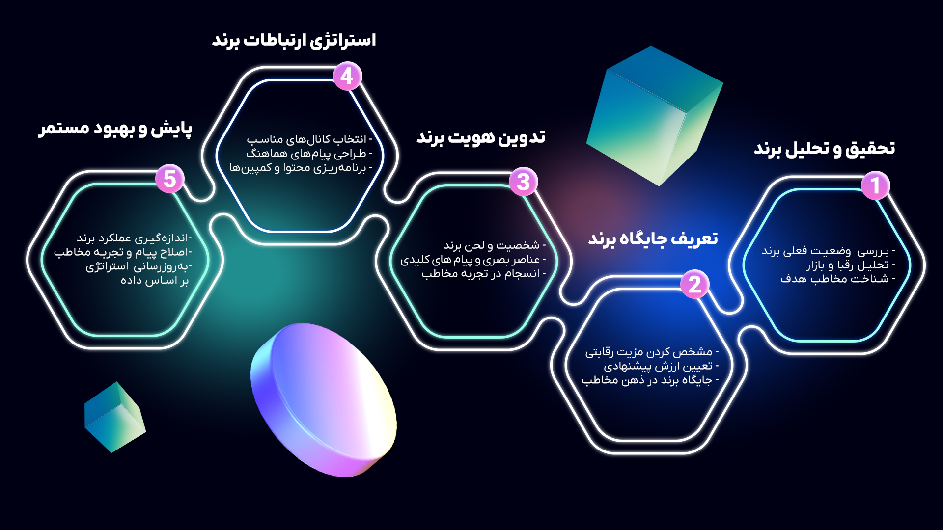 مراحل تدوین استراتژی برند